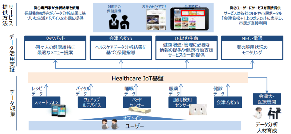 aizuwakamatsu_iot_healthcare