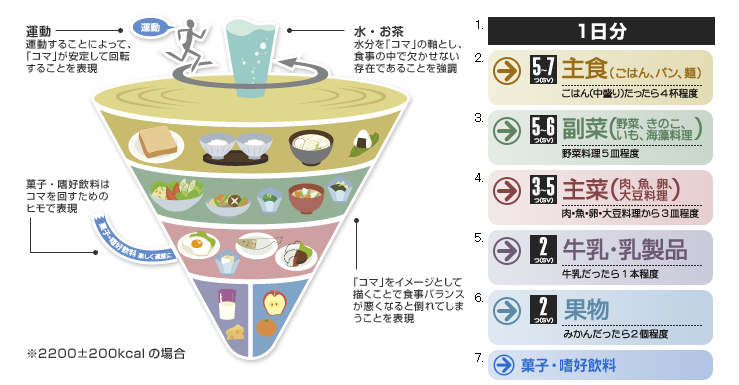 食事バランスガイドを守ると死亡リスクが減少する！｜バランスの良い食事をしようというメッセージは伝わっているの？