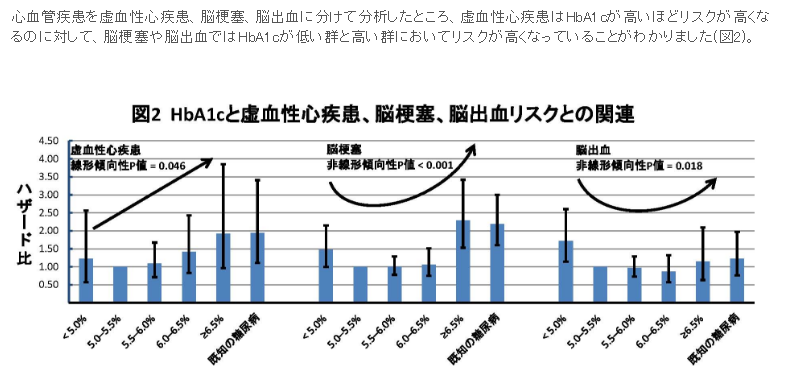 HbA1cと虚血性心疾患、脳梗塞、脳出血リスクとの関連｜多目的コホート研究｜国立がん研究センター