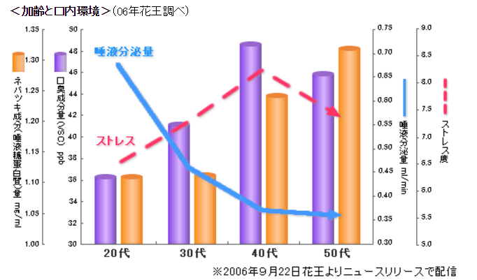 加齢と口内環境｜口内環境の消費者意識実態調査