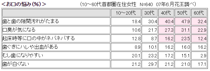 お口の悩み｜口内環境の消費者意識実態調査