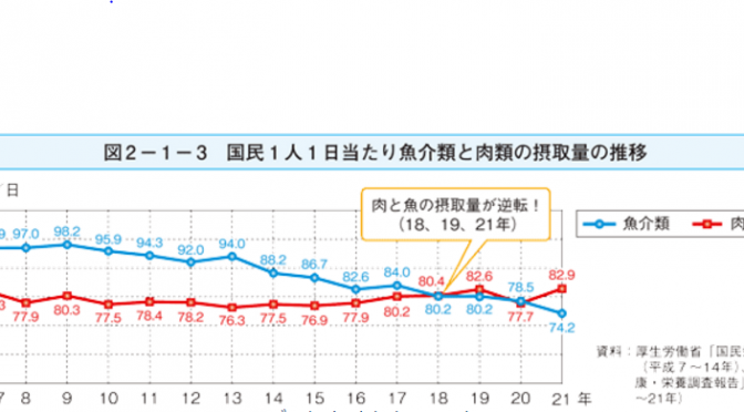 国民一人一日当たり魚介類と肉類の摂取量の推移｜水産庁