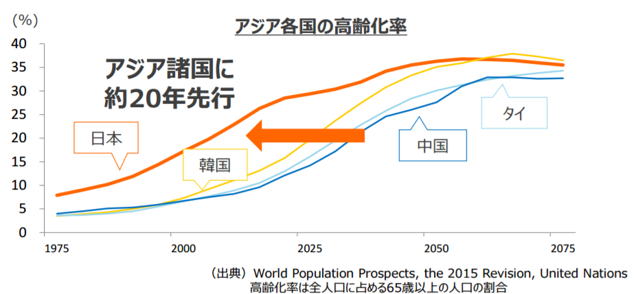 日本はアジア諸国に約20年先行｜アジア各国の高齢化率｜経済産業省