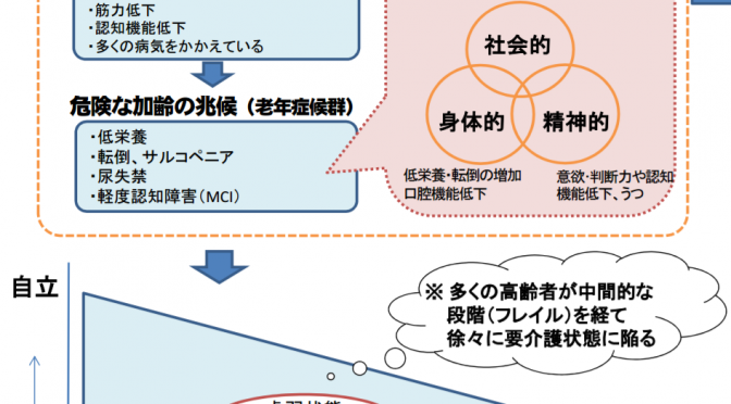 「フレイル（高齢者の虚弱）」の段階で対策を行ない、要介護状態の高齢者を減らそう！｜厚生労働省