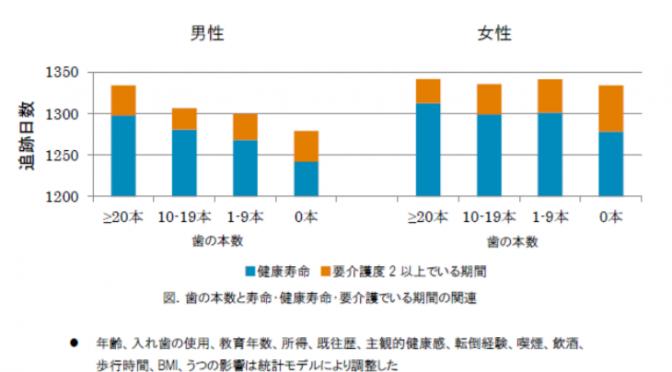 予防目的で歯医者に行っている高齢者の介護費用は約11万円低い！／東北大学