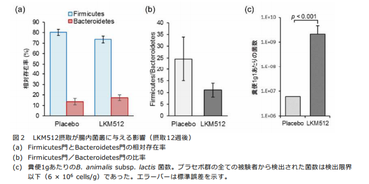 LKM512摂取が腸内菌叢に与える影響（摂取12週後）