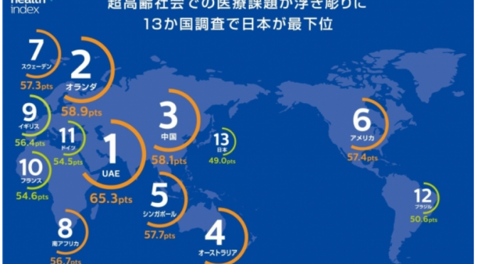 超高齢社会の医療課題への準備状況を示した評価指数において日本は13か国中最下位｜患者と医療従事者における認識のギャップや新しい医療技術に関する認知不足｜#Philips