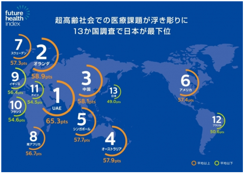 超高齢社会での医療課題が浮き彫りに　13か国意識調査で日本が最下位