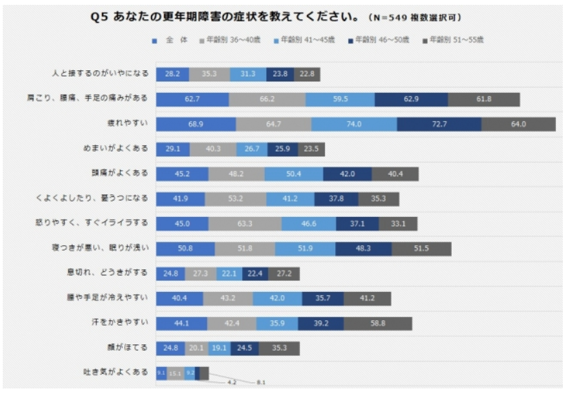 女性の半数 特に50代は7割以上が更年期症状に悩んでいる 更年期障害の対処法 なにもしない が5割