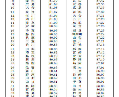 なぜ、青森県が平均寿命最下位なのか？その理由・原因｜短命県の青森県を長寿県にするための方法とは？