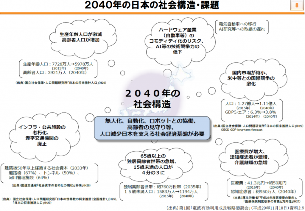 2040年の日本の社会構造・課題