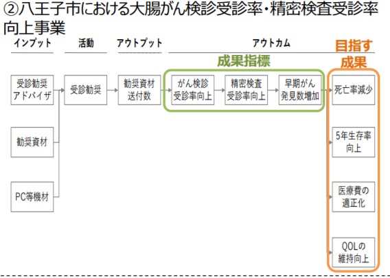 八王子市における大腸がん検診受診率・精密検査受診率の向上事業｜ソーシャルインパクトボンド｜経済産業省