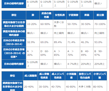 日本では食道・胃・肺・肝臓のがんの5年生存率が世界と比べると高い｜皮膚の黒色腫・成人骨髄性疾患は低い