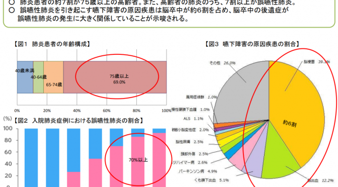 高齢者は注意したい！誤嚥性肺炎の気づきにくい症状のサイン！唾液がよく出る健口体操のやり方｜高齢者（老人）の肺炎の7割以上が誤嚥性肺炎（厚生労働省統計）