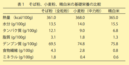 そば粉、小麦粉、精白米の基礎栄養の比較