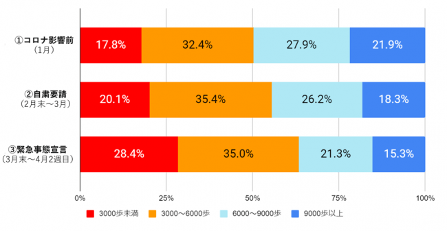 （図1）歩数の分布の変化（n= 27,018人）