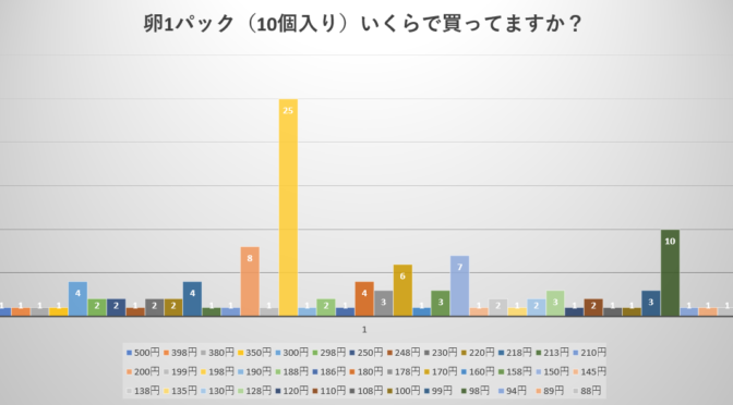 卵1パック（10個入り）いくらで買ってますか【グラフ1】