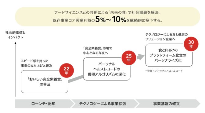 日清の完全栄養食のロードマップとは？