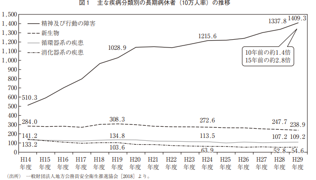 主な疾病分類別の長期病休者（10万人率）の推移