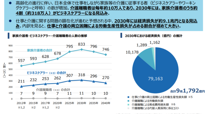 ビジネスケアラーの増加で経済的損失の増大！介護発生前後で約３割ほどの仕事の質低下！