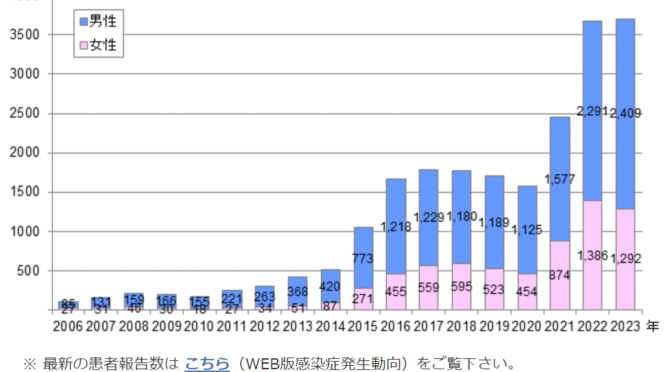 梅毒患者報告数の推移（2006年から2023年）