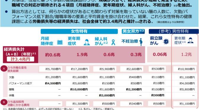 女性特有の健康課題による経済損失は3.4兆円！最も大きい健康問題は「更年期症状」！