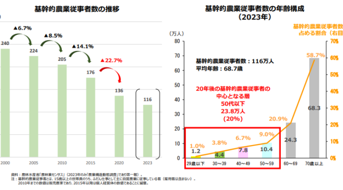 基幹的農業従事者数の推移と年齢構成