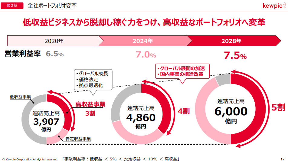低収益ビジネスから脱却し稼ぐ力をつけ、高収益なポートフォリオへ変革