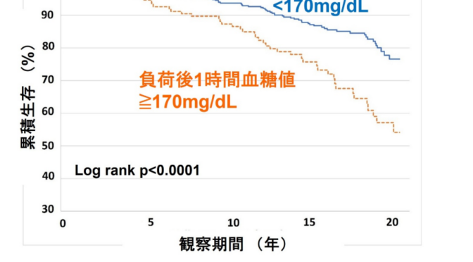 糖摂取後1時間血糖値が170 mg/dl以上はガンや動脈硬化のリスクが高い！