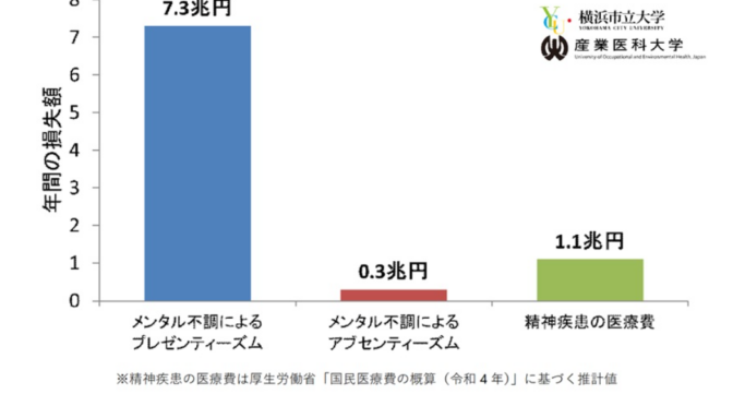メンタル不調による経済的損失と医療費の比較