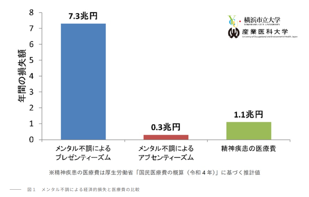 メンタル不調による経済的損失と医療費の比較