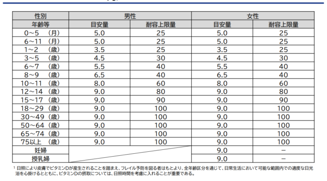ビタミンDの推奨摂取量が大きく間違ってた！？現在推奨されている一日の目安量とは？