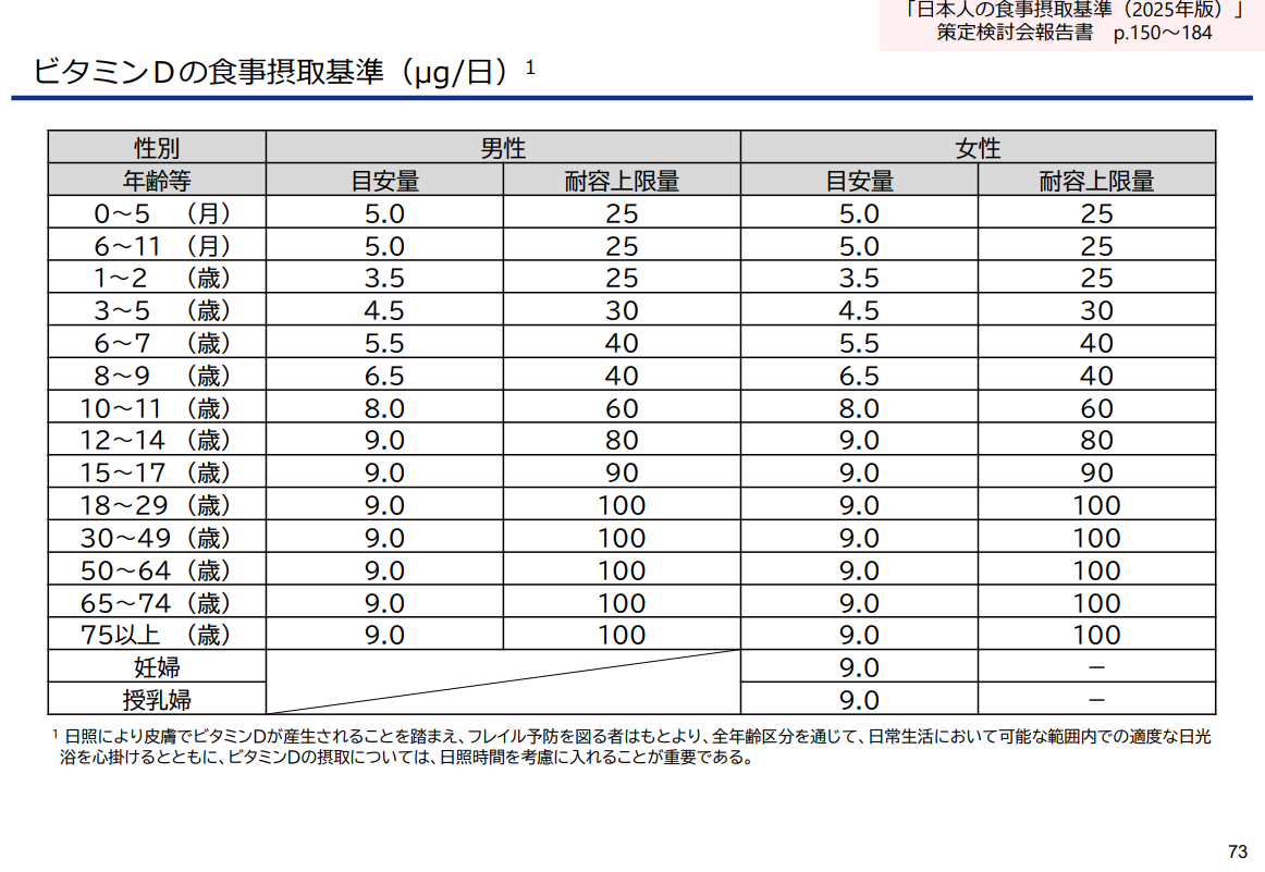 ビタミンDの食事摂取基準